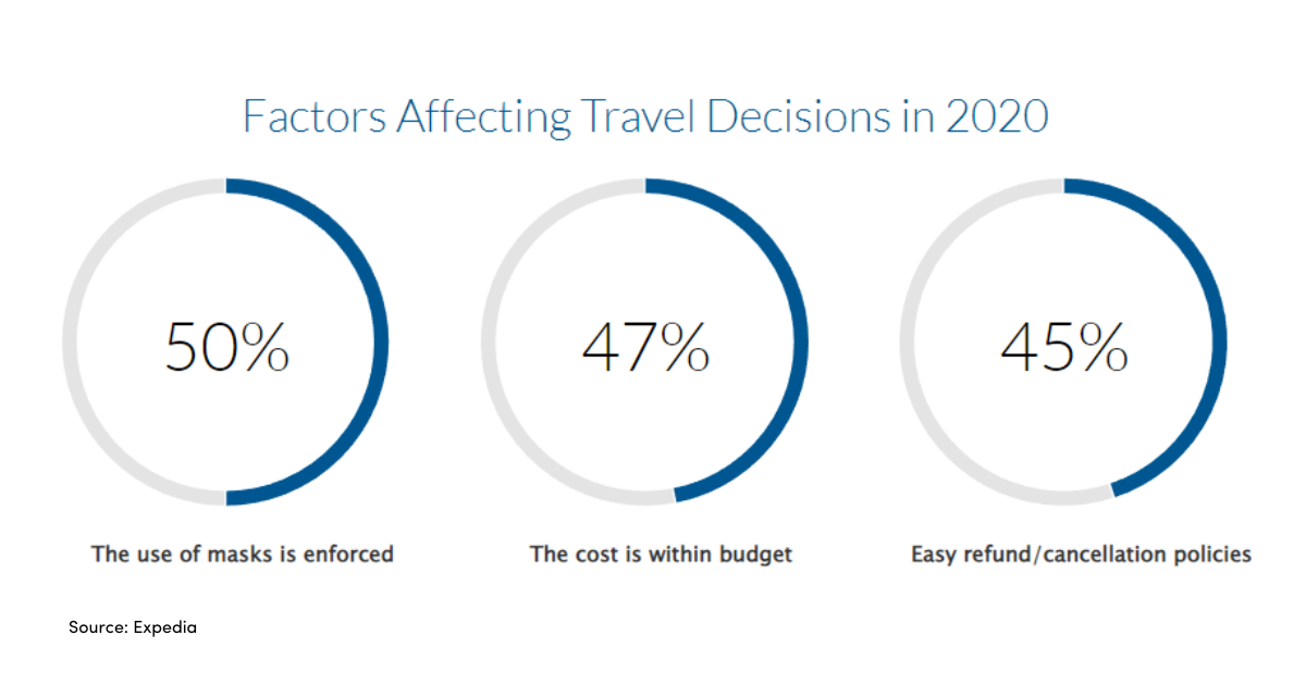 factors affecting travel decisions during off-peak travel periods